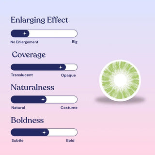 A chart rates EyeCandys Shade Green contact lens: minimal enlarging, near-opaque coverage, natural look, and subtle boldness. The lens appears on the right against a blue-to-pink gradient background.