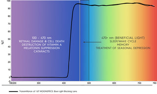 A graph shows light transmittance of blue-light-blocking lenses. Transmittance is low (0-10%) from 100-470 nm (purple/blue), then rises sharply above 470 nm (green/yellow/red), allowing beneficial light.