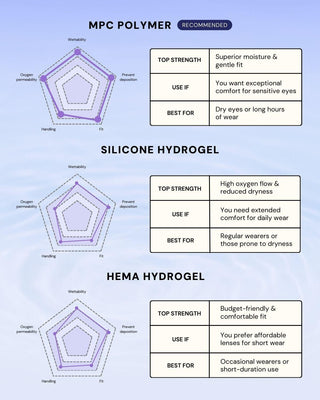 Infographic compares MPC Polymer, Silicone Hydrogel, HEMA Hydrogel, and EyeCandys Powerglow Turquoise Green lenses using radar charts and text on moisture retention, oxygen transmission, deposit prevention, handling, uses, and best fit for each type.