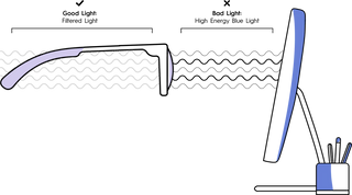 Illustration of eyeglasses filtering light from a computer screen. "Good Light: Filtered Light" passes through the glasses, while "Bad Light: High Energy Blue Light" is blocked from reaching the eyes. A pencil holder is beside the monitor.