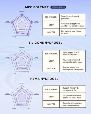 Comparison chart with three spider web graphs for EyeCandys Bunnie Milky Ash Grey contact lens, featuring Silicone Hydrogel and HEMA Hydrogel materials. Highlights include ash grey color, UV protection, usage details, and ideal uses for each type.